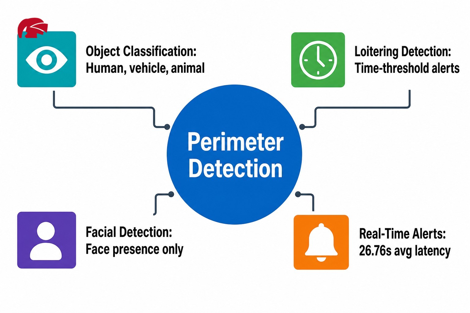 Smart CCTV analytics features: perimeter detection, object classification, loitering detection, facial detection, and real-ti