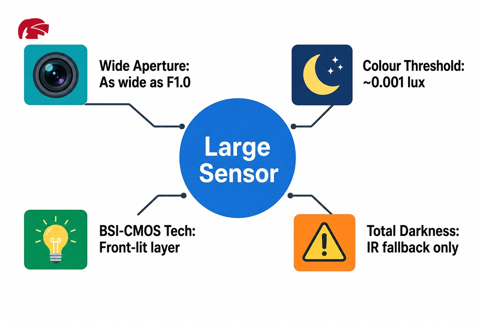 Starlight CCTV camera technology explained: key hardware components, lux thresholds, and performance limits in low light.